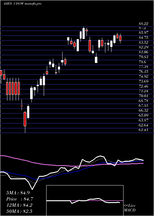 Daily chart UltraproDow