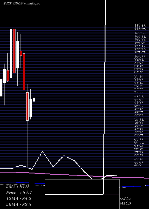 monthly chart UltraproDow