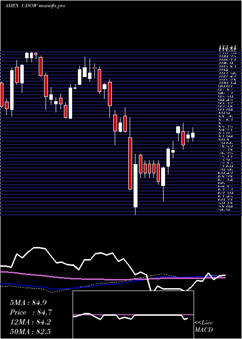 weekly chart UltraproDow