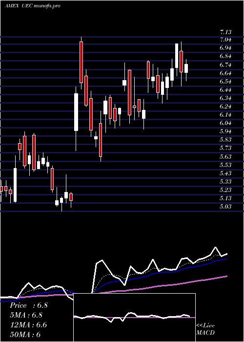  Daily chart UraniumEnergy