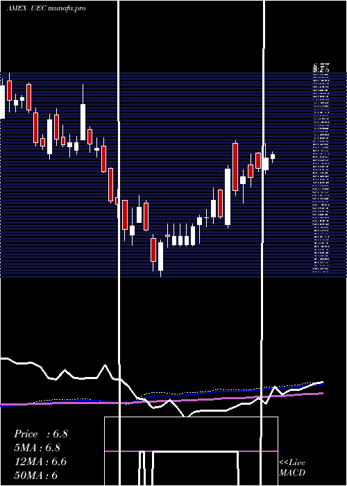 weekly chart UraniumEnergy