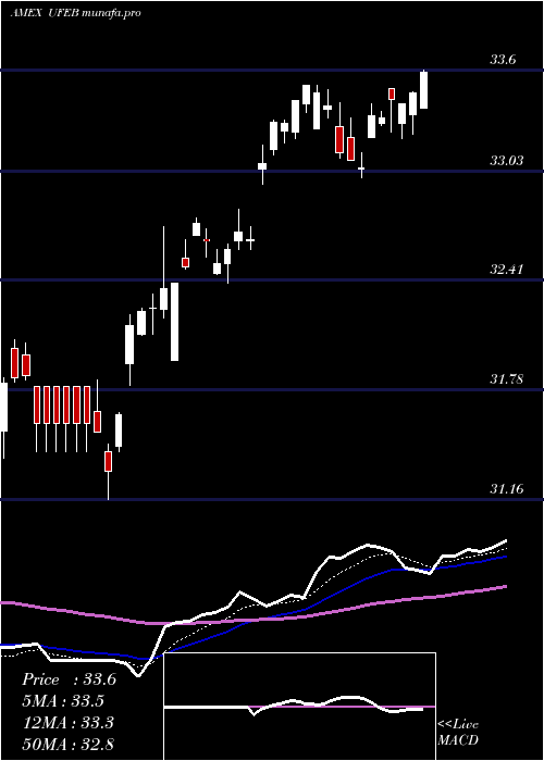 Daily chart InnovatorS