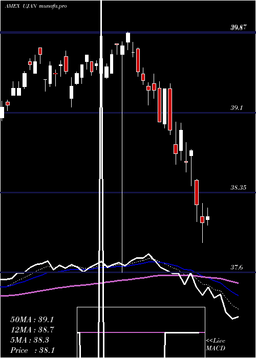  Daily chart InnovatorS