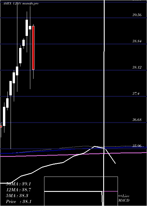  monthly chart InnovatorS