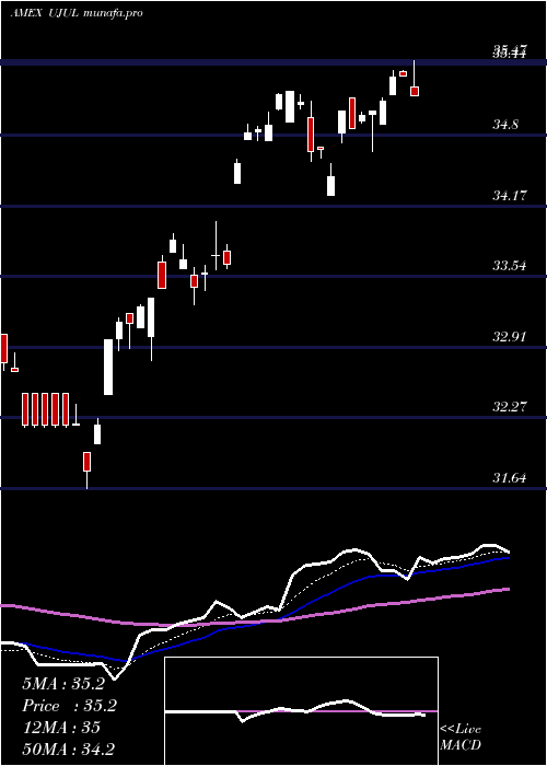  Daily chart InnovatorS