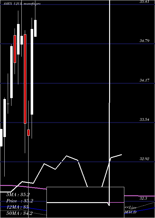  monthly chart InnovatorS