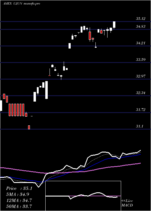 Daily chart InnovatorEtfs