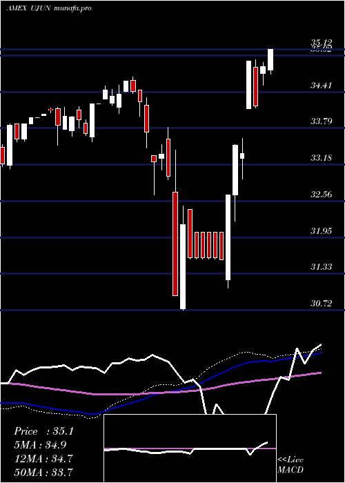 weekly chart InnovatorEtfs
