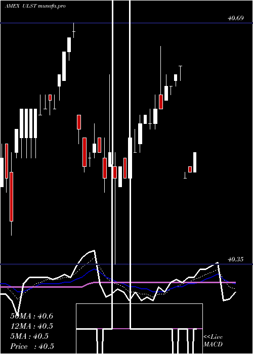 Daily chart SpdrSsga