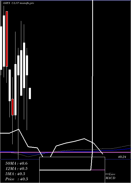  monthly chart SpdrSsga