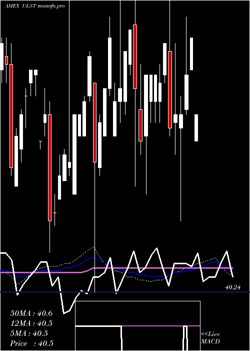 weekly chart SpdrSsga