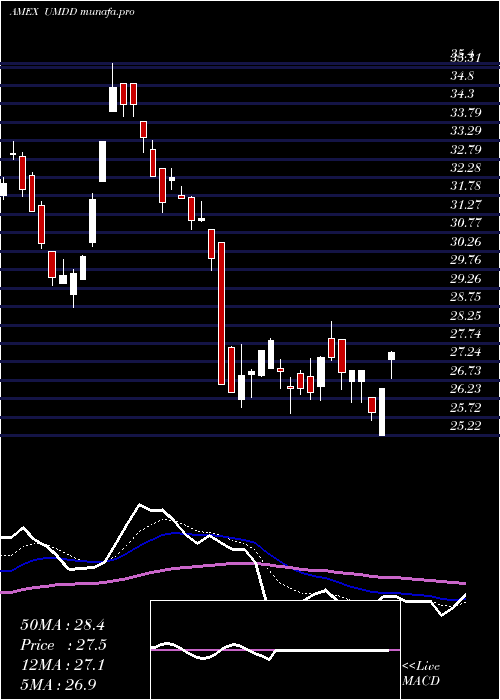  Daily chart UltraproMidcap