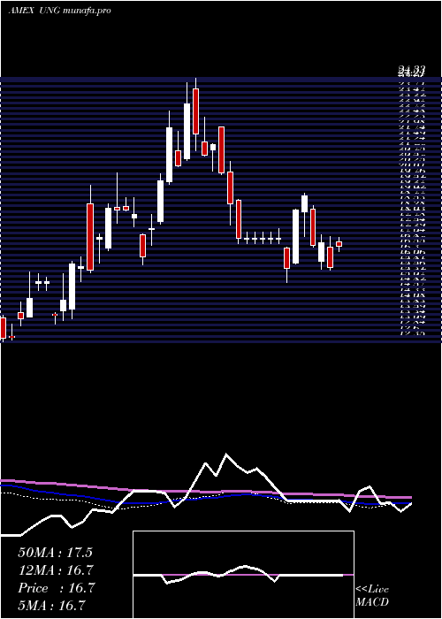  weekly chart UsNatural