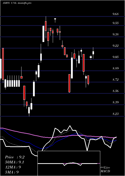 Daily chart Us12