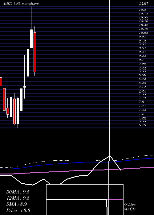  monthly chart Us12