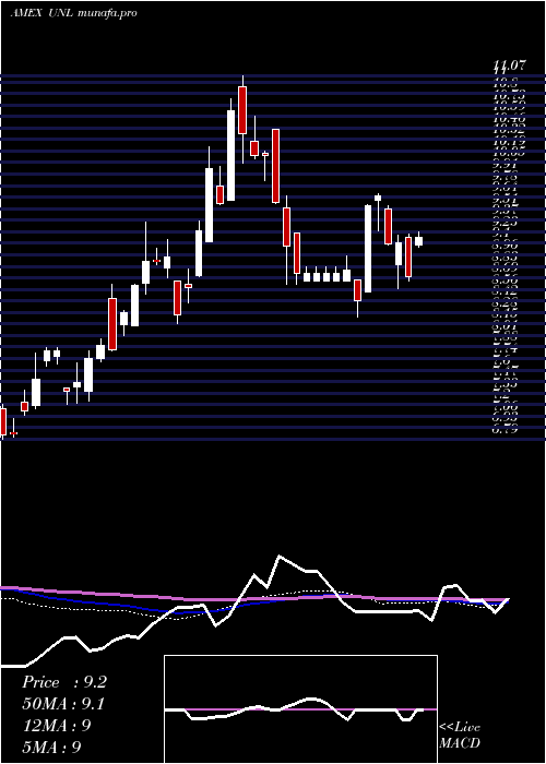 weekly chart Us12