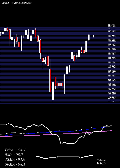 weekly chart UltraproS
