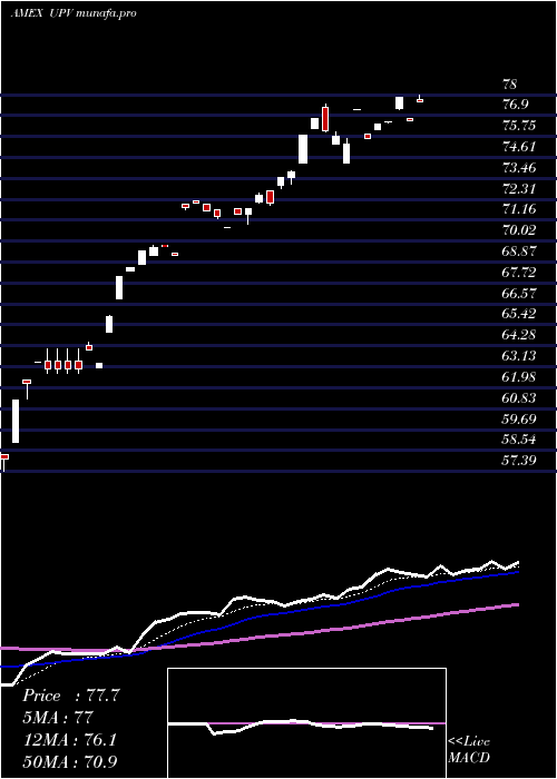 Daily chart UltraFtse