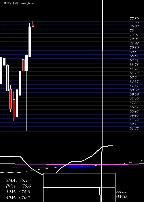 monthly chart UltraFtse