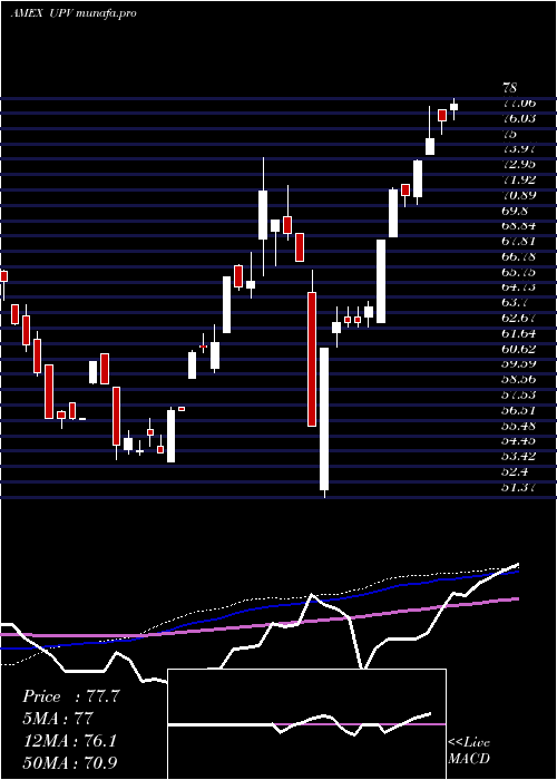 weekly chart UltraFtse