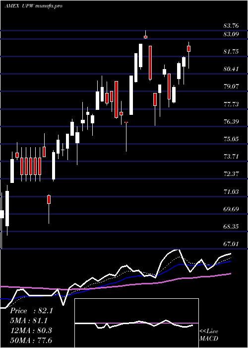 Daily chart UltraUtilities