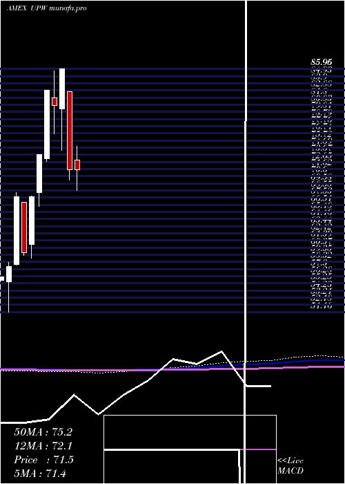  monthly chart UltraUtilities