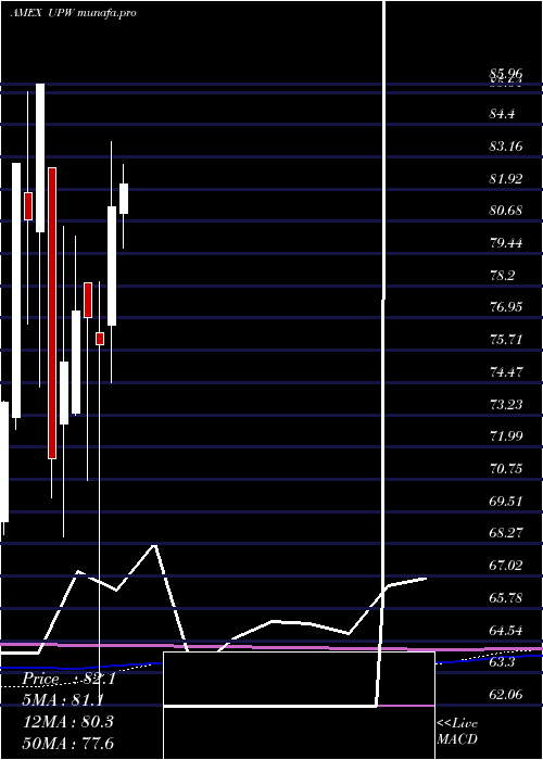 monthly chart UltraUtilities
