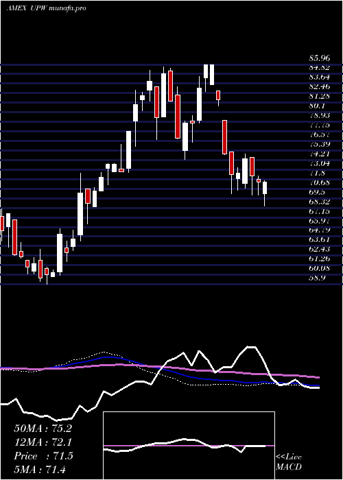  weekly chart UltraUtilities