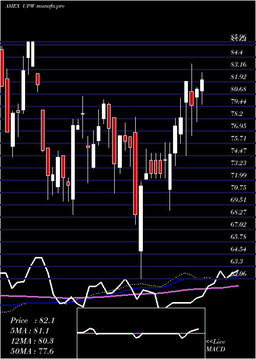 weekly chart UltraUtilities