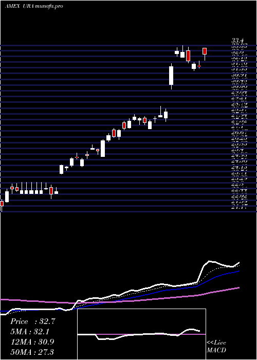 Daily chart GX
