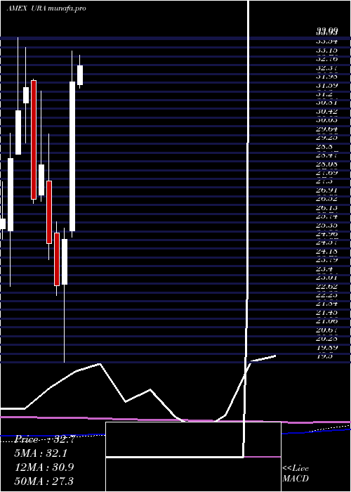  monthly chart GX