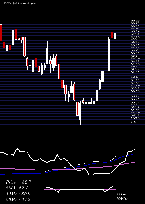 weekly chart GX