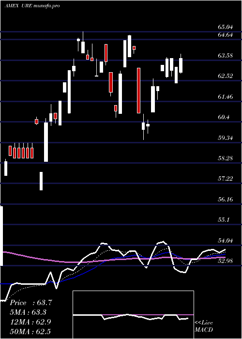 Daily chart UltraReal