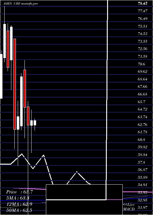 monthly chart UltraReal