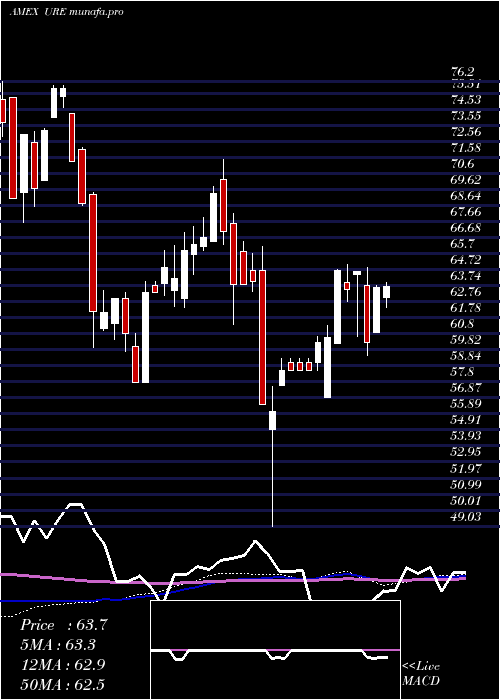 weekly chart UltraReal