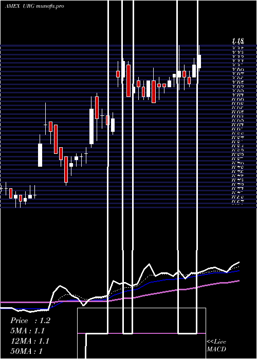  Daily chart UrEnergy