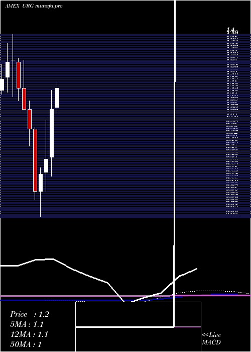 monthly chart UrEnergy