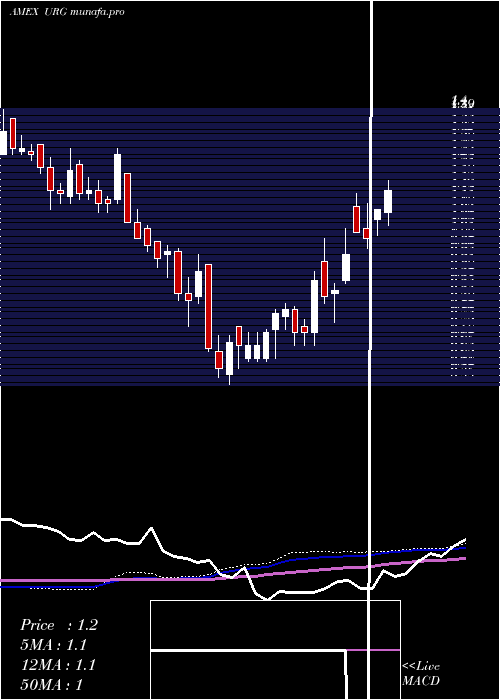  weekly chart UrEnergy