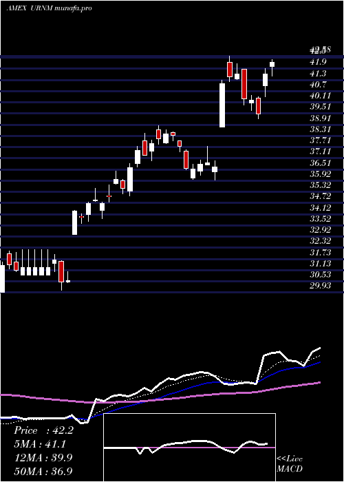 Daily chart NorthshoreGlobal