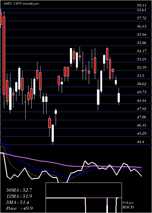  Daily chart UltraproRussell