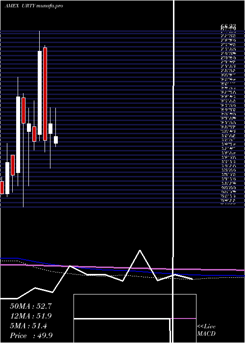  monthly chart UltraproRussell