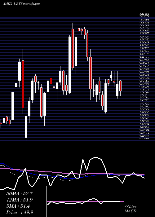  weekly chart UltraproRussell