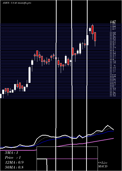  Daily chart AmericasSilver