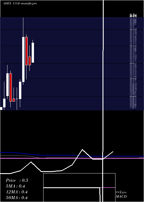  monthly chart AmericasSilver