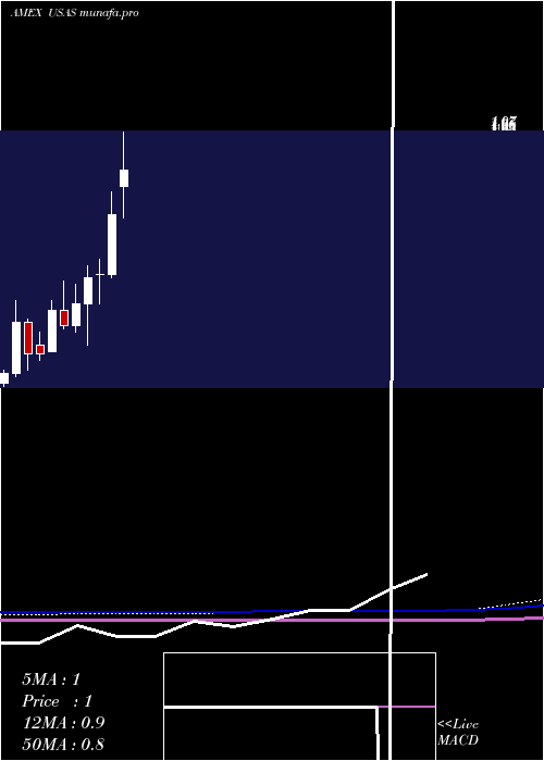 monthly chart AmericasSilver