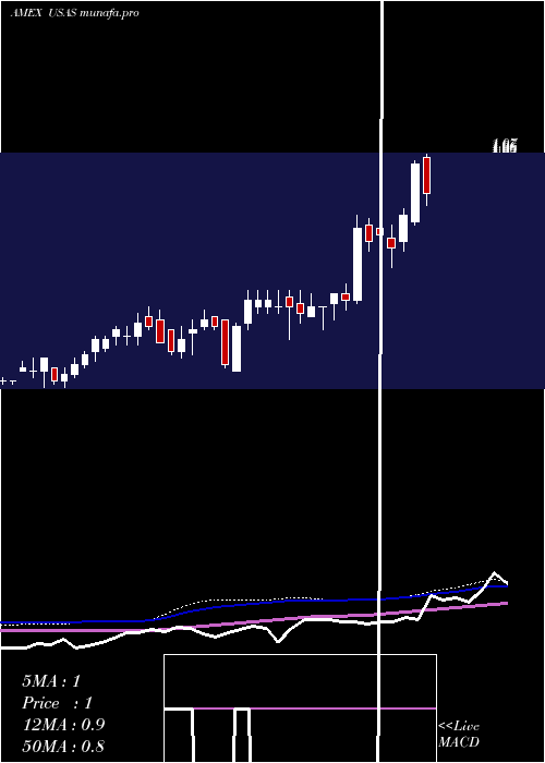  weekly chart AmericasSilver