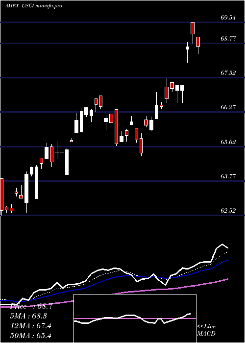  Daily chart UsCommodity