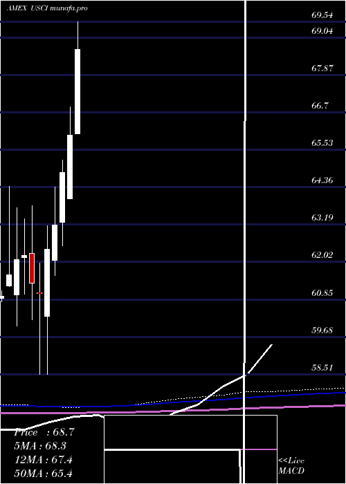  monthly chart UsCommodity