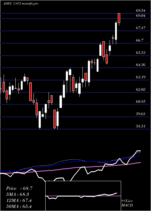  weekly chart UsCommodity