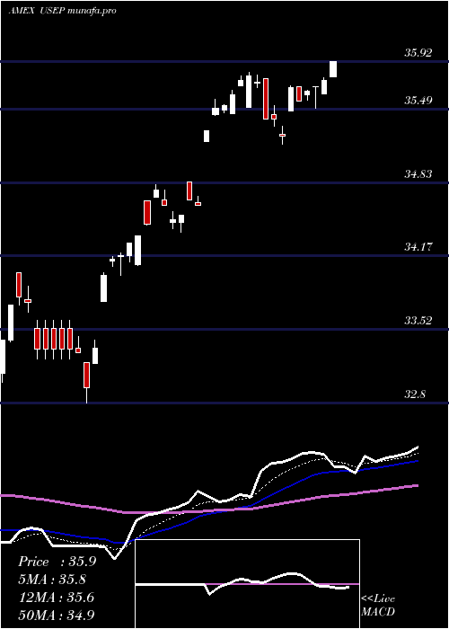 Daily chart InnovatorS